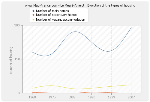 Le Mesnil-Amelot : Evolution of the types of housing